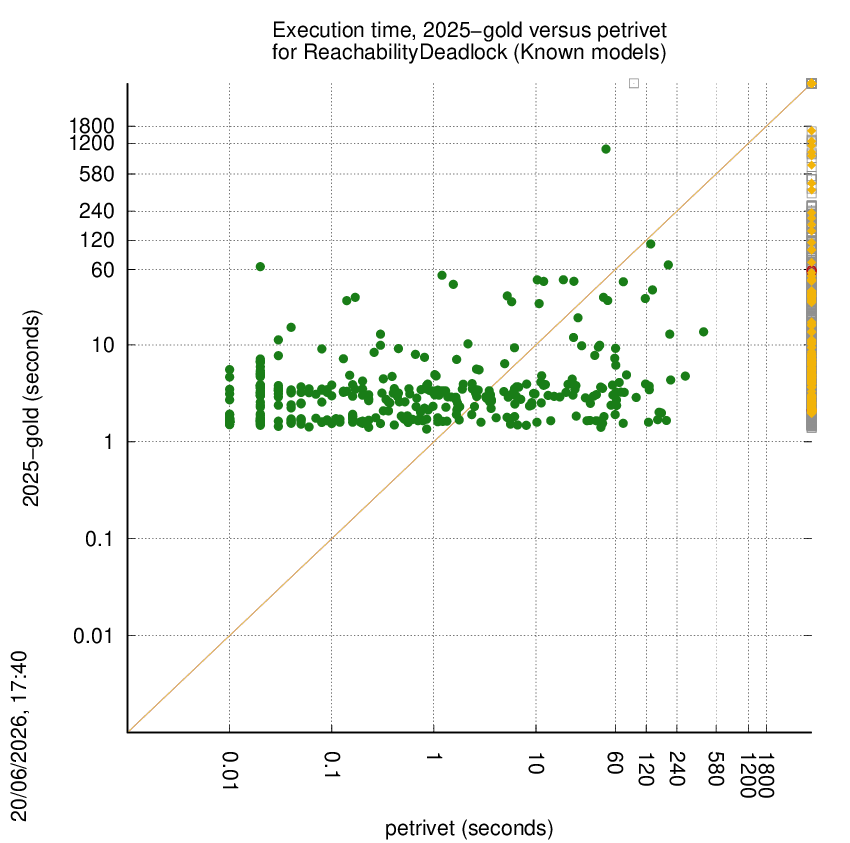 time chart