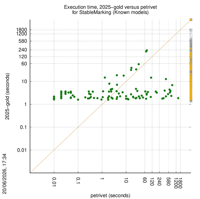 time chart