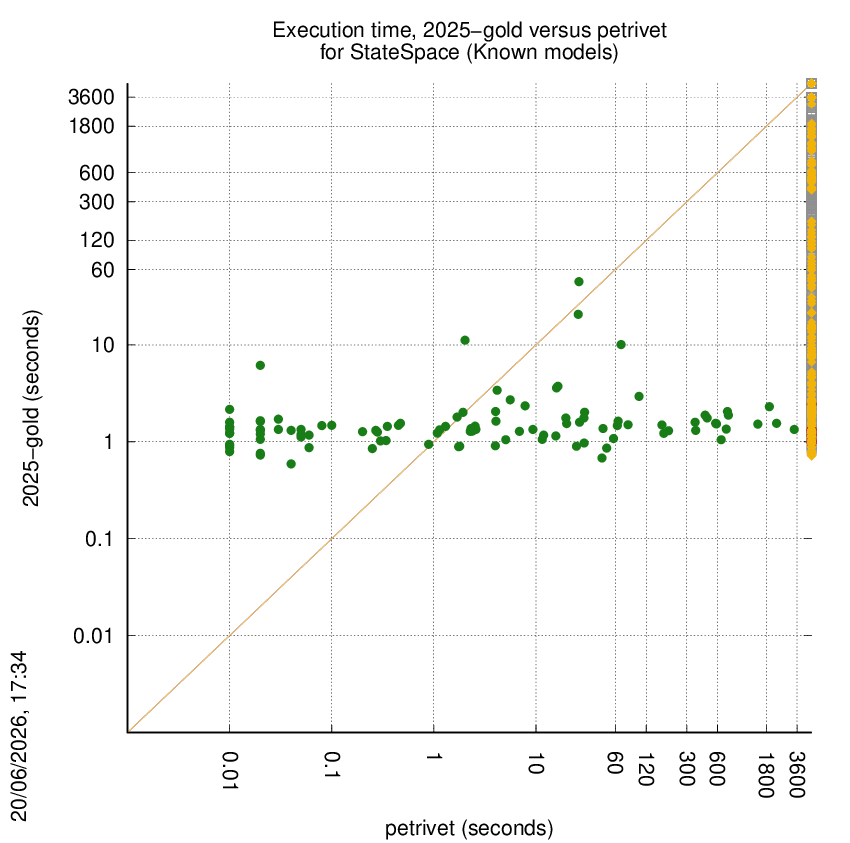 time chart
