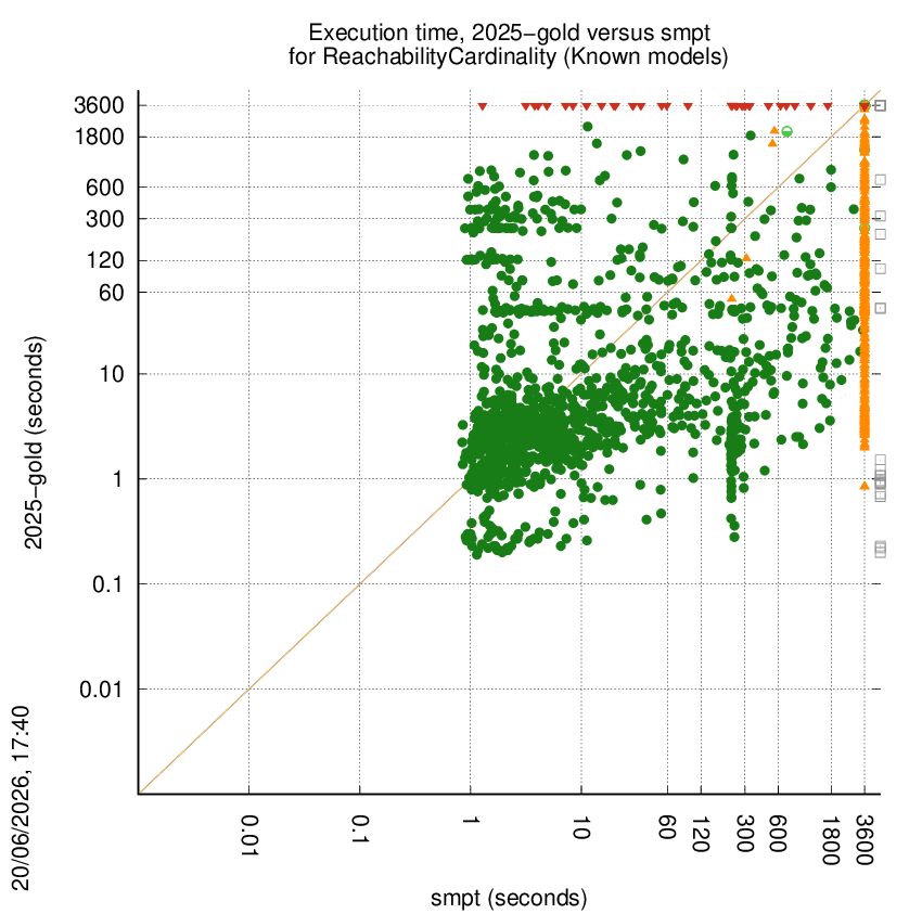 time chart