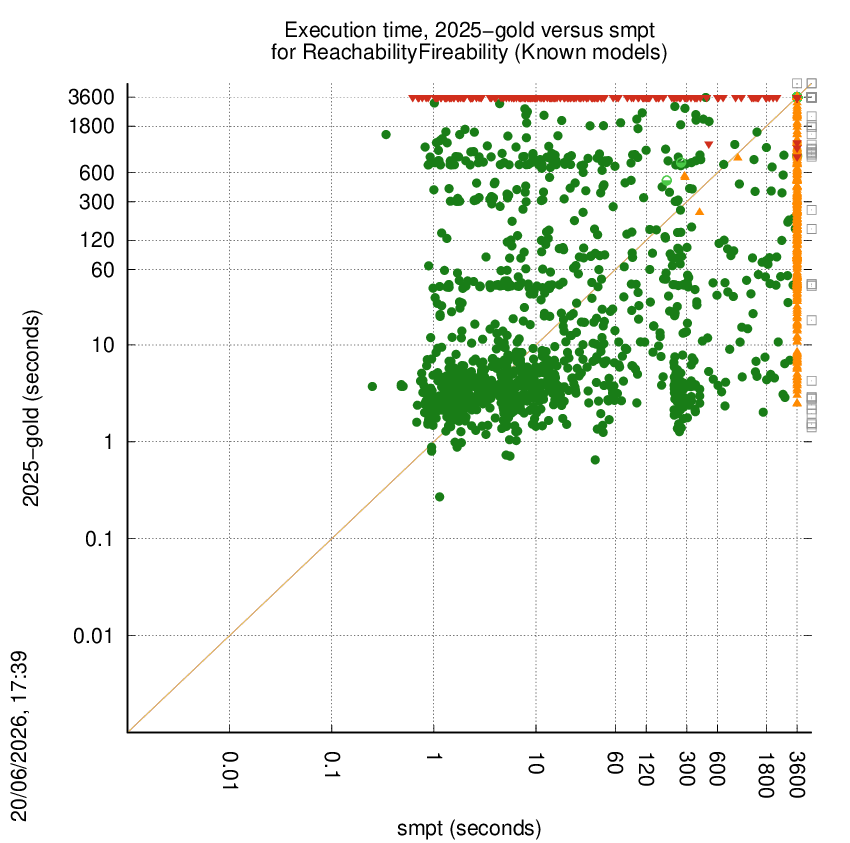 time chart