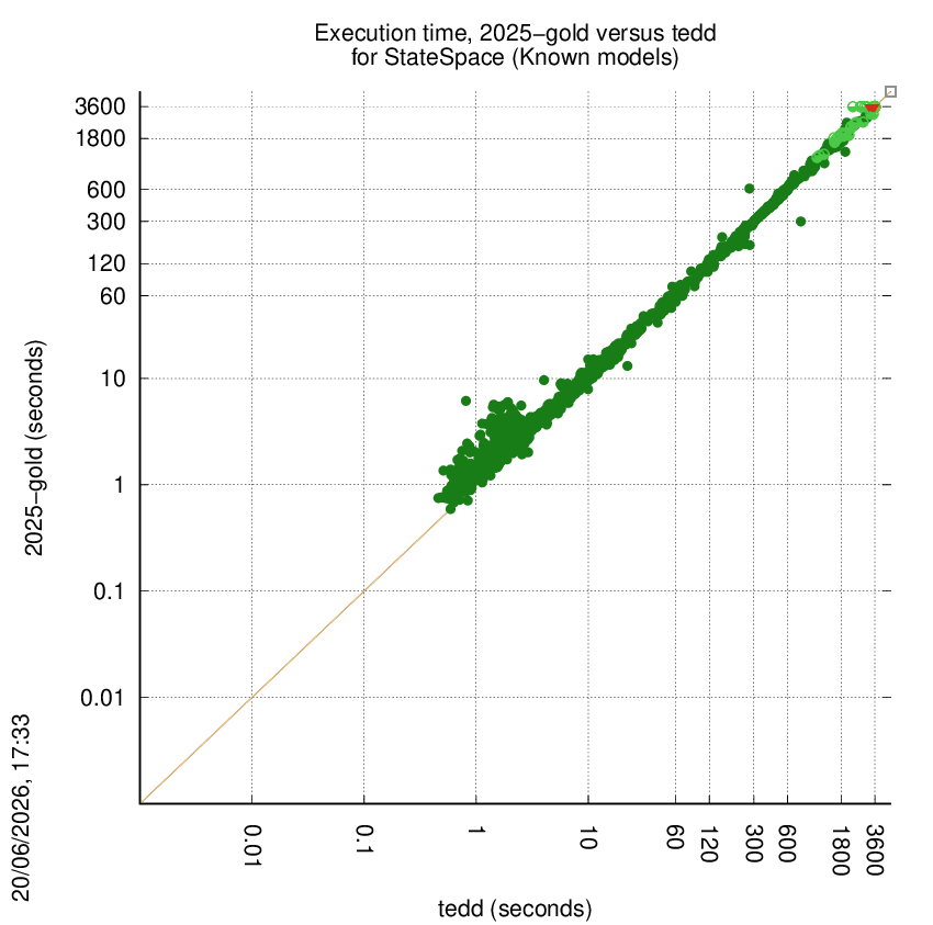 time chart