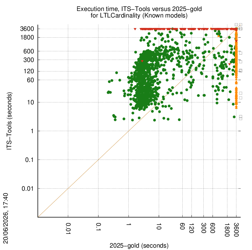 time chart