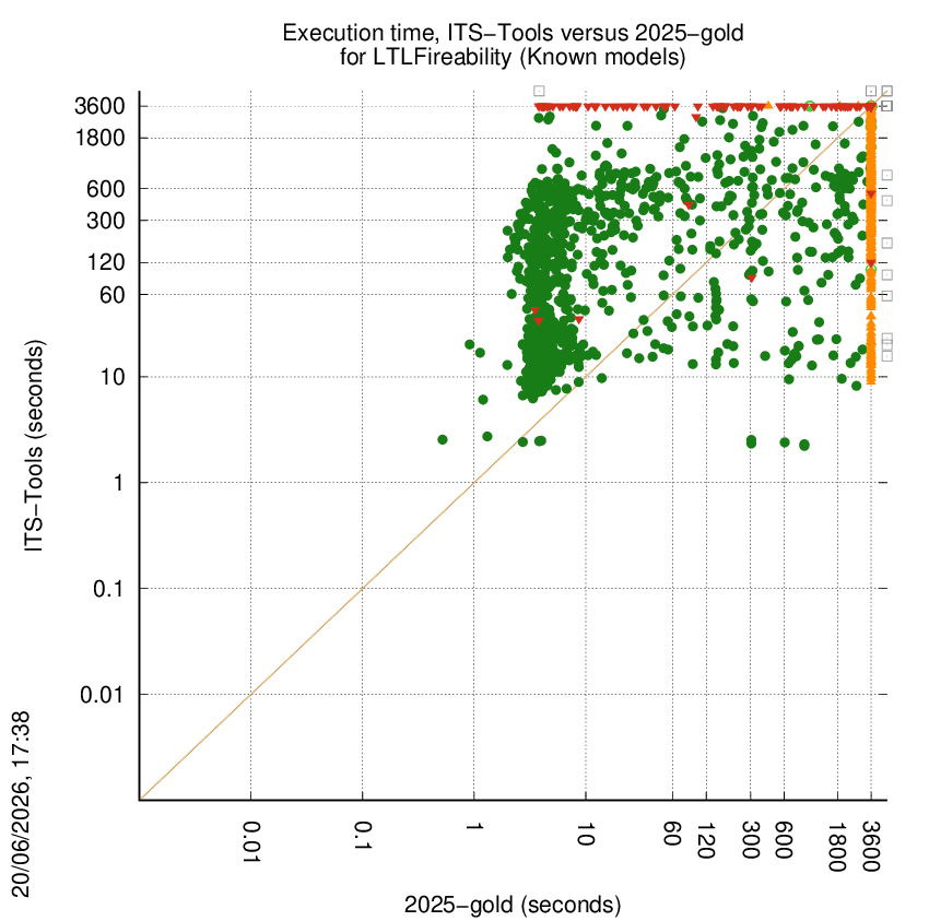 time chart