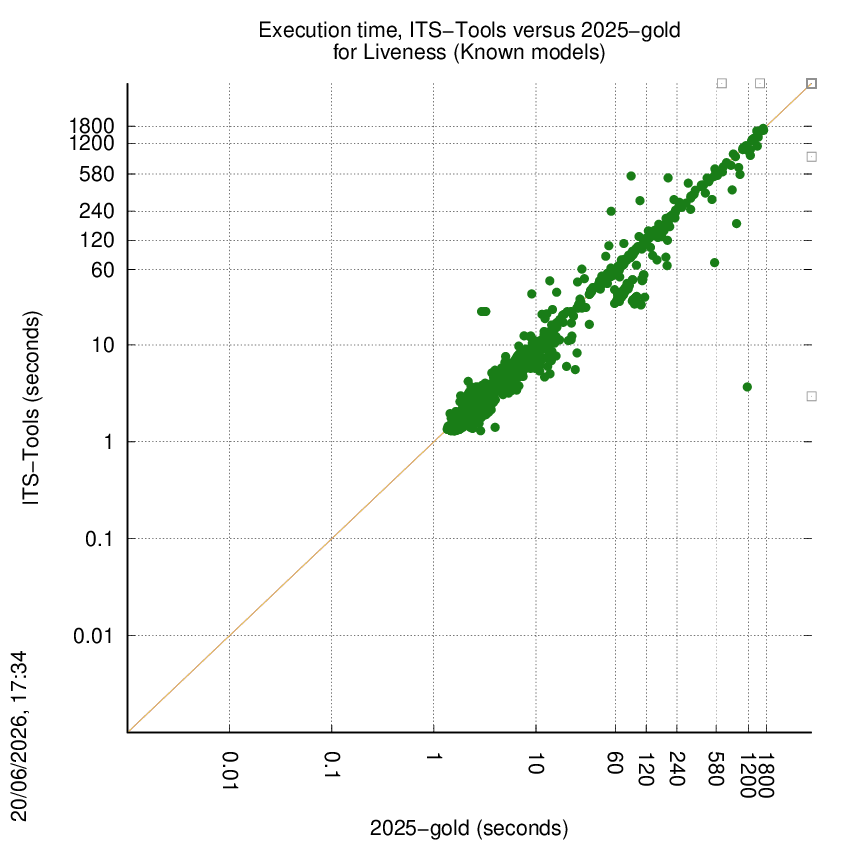 time chart
