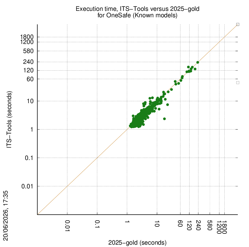 time chart