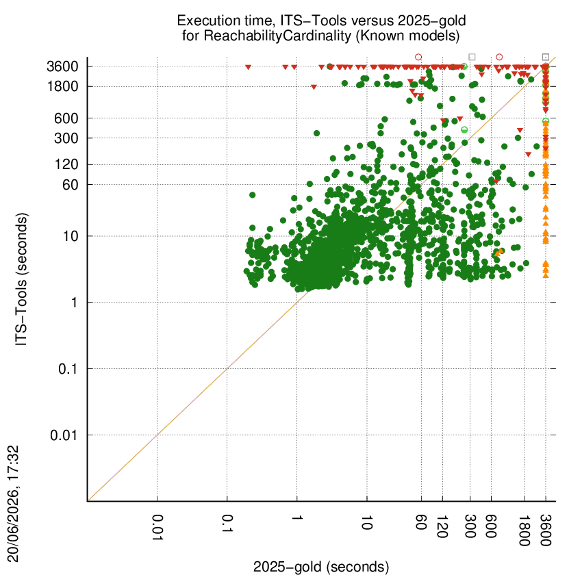 time chart
