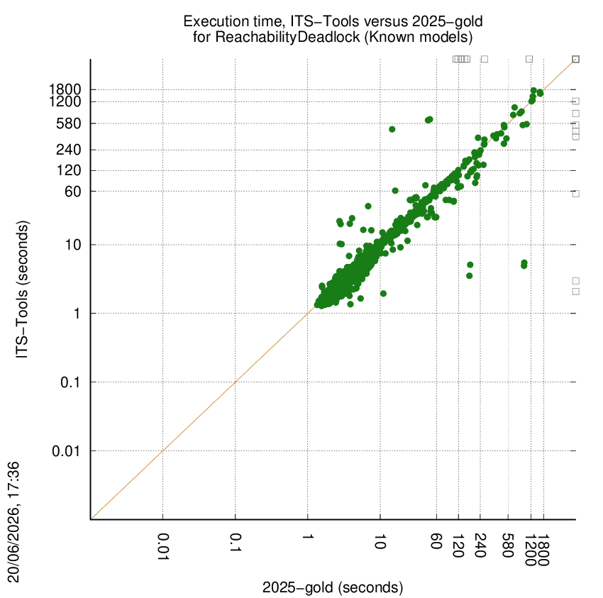 time chart