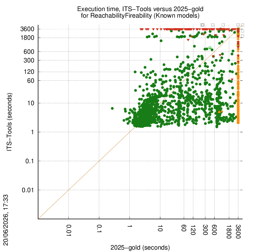 time chart