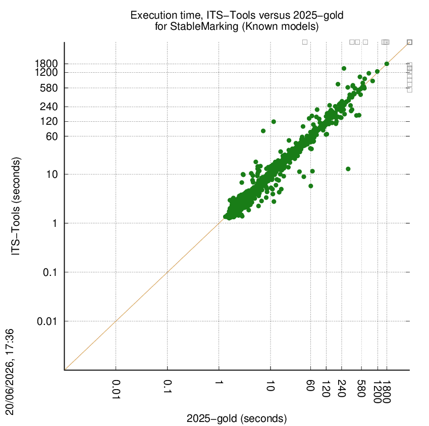 time chart