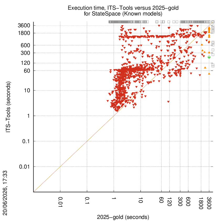 time chart