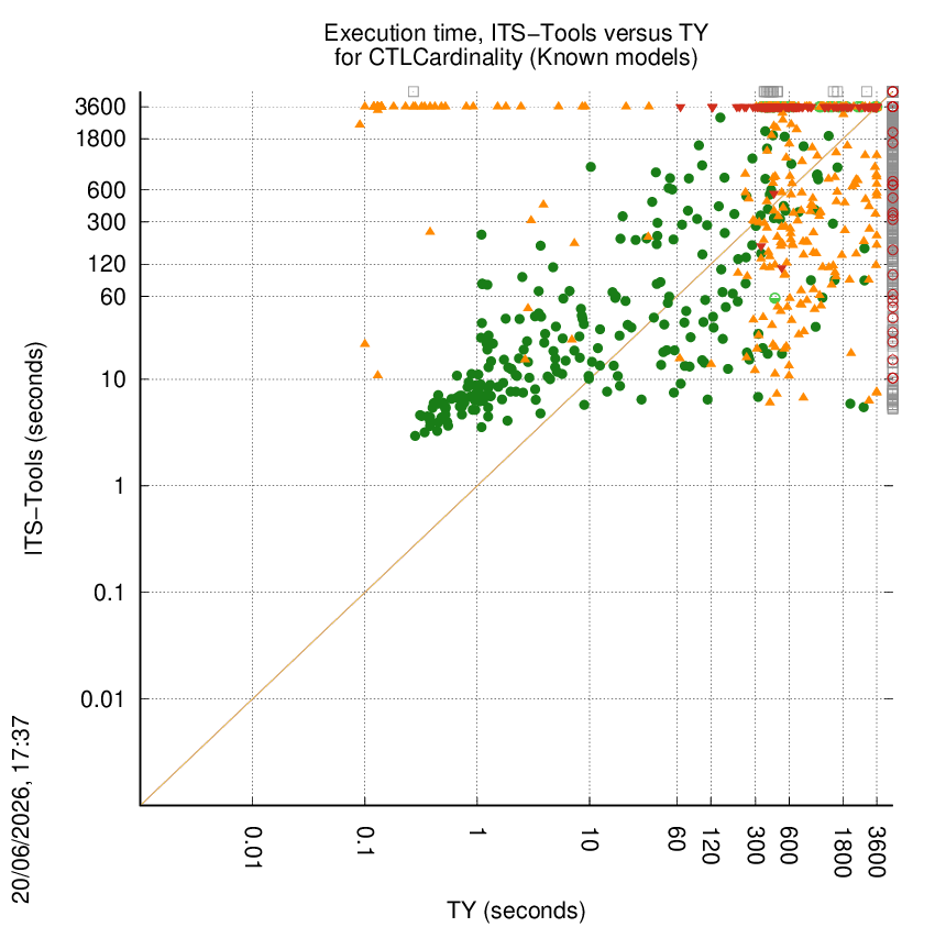 time chart