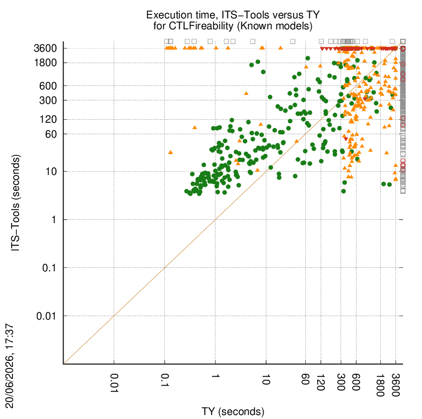 time chart