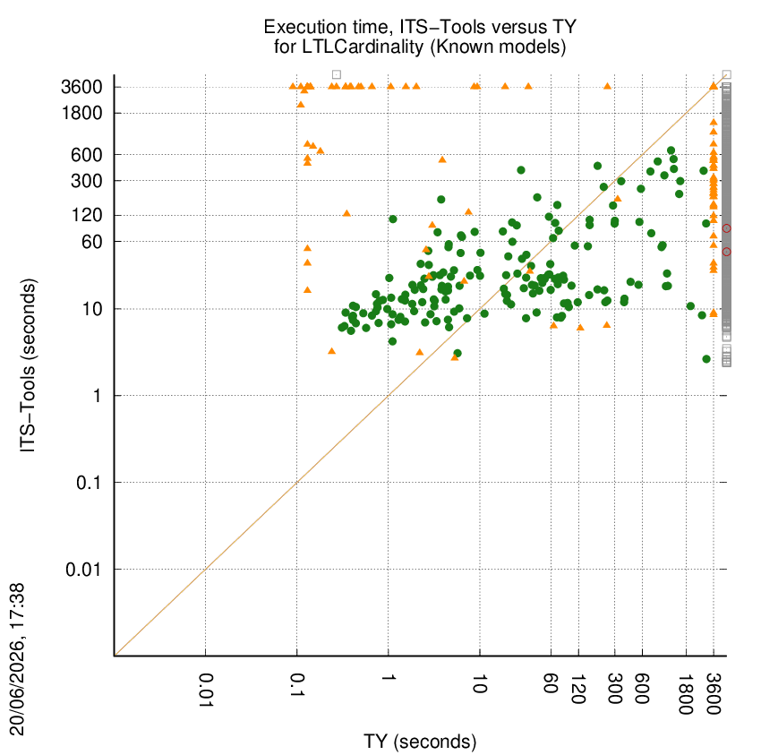 time chart
