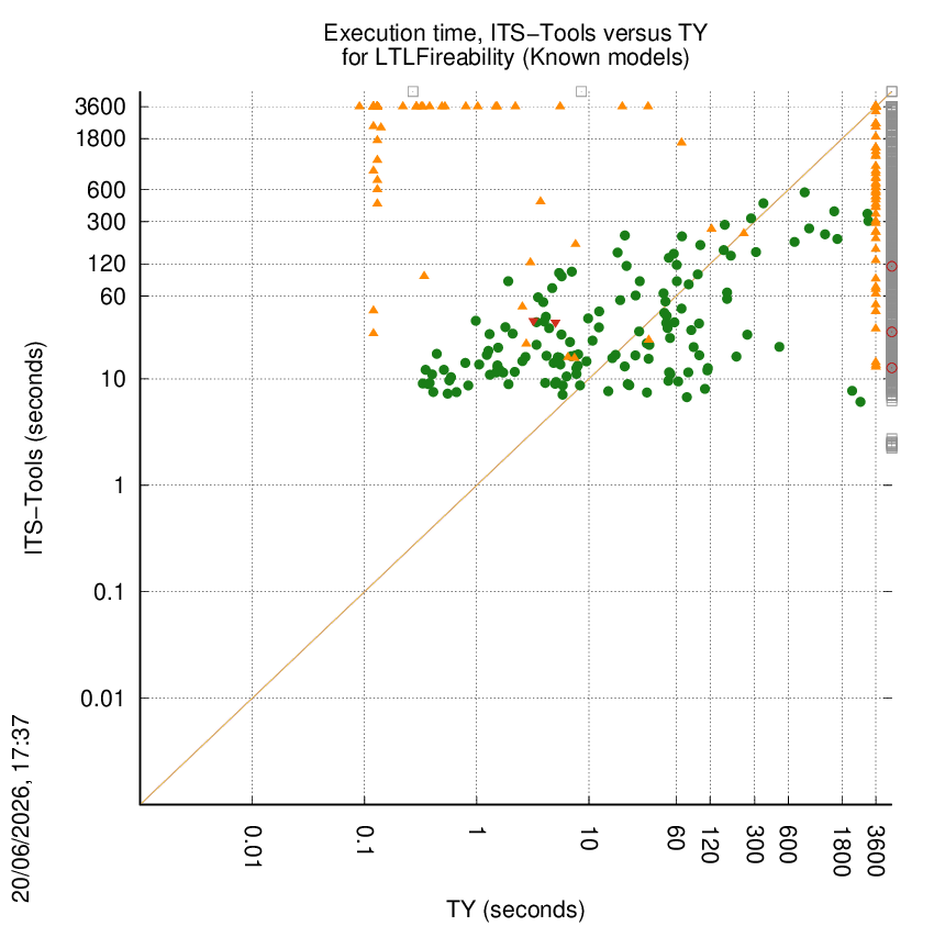 time chart