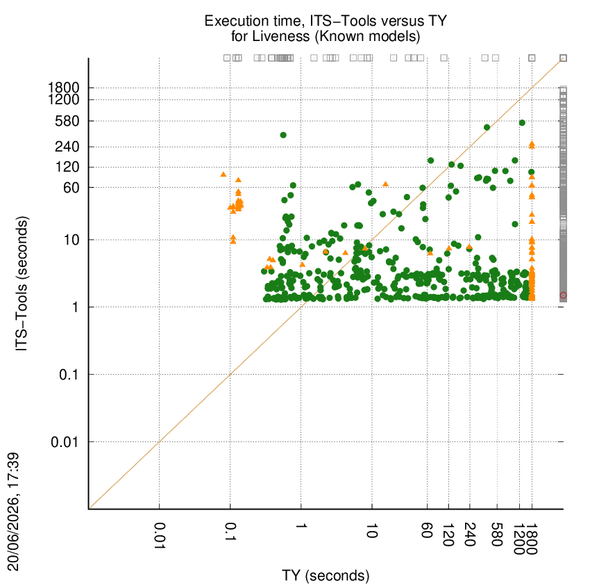 time chart