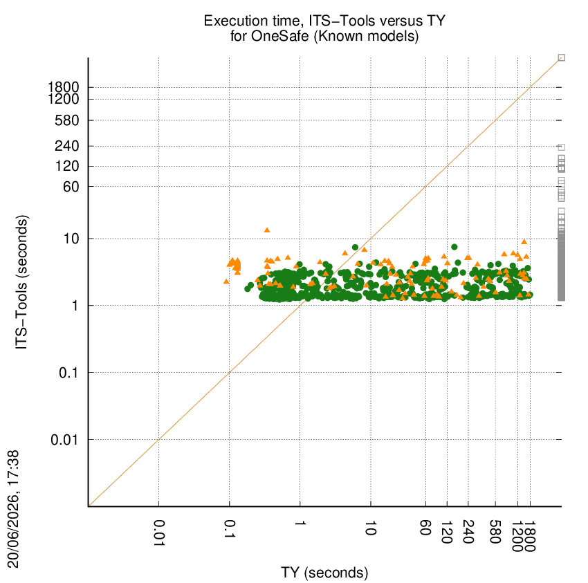 time chart