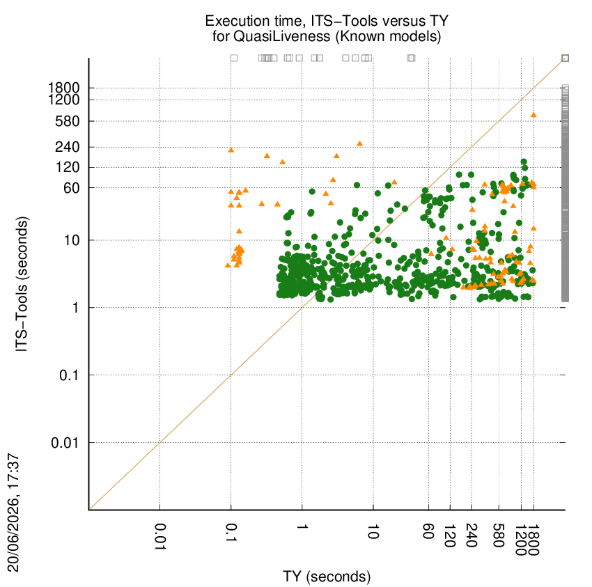 time chart