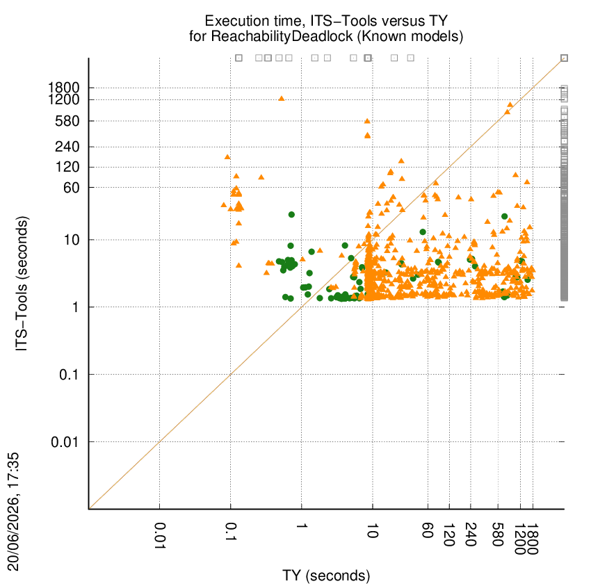 time chart