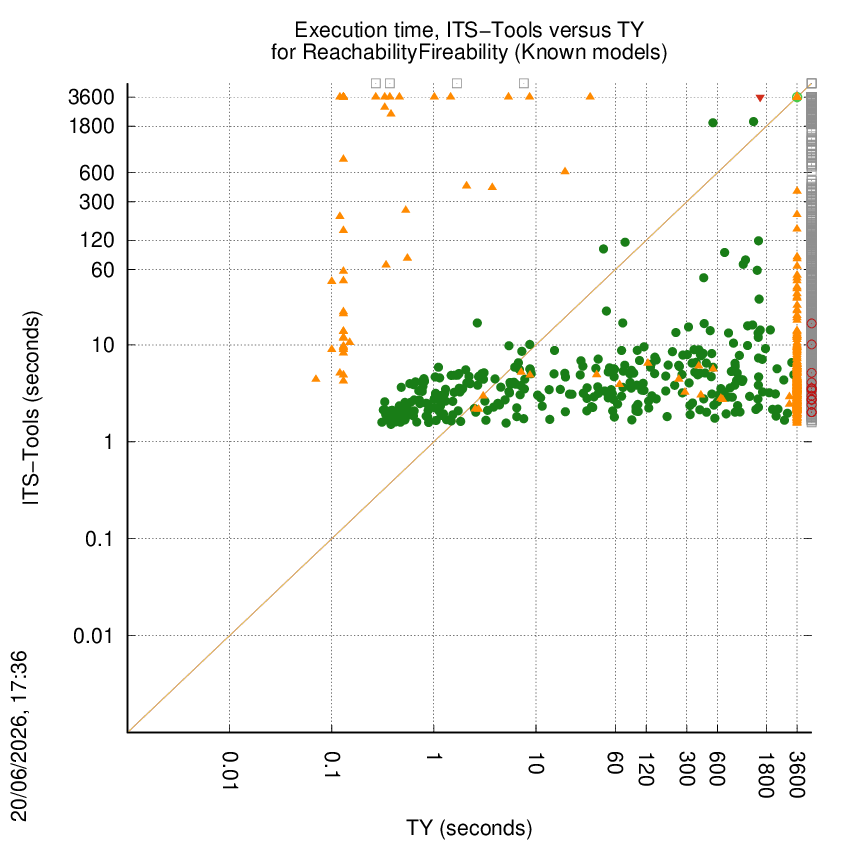 time chart