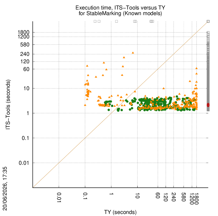 time chart