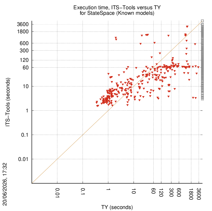 time chart