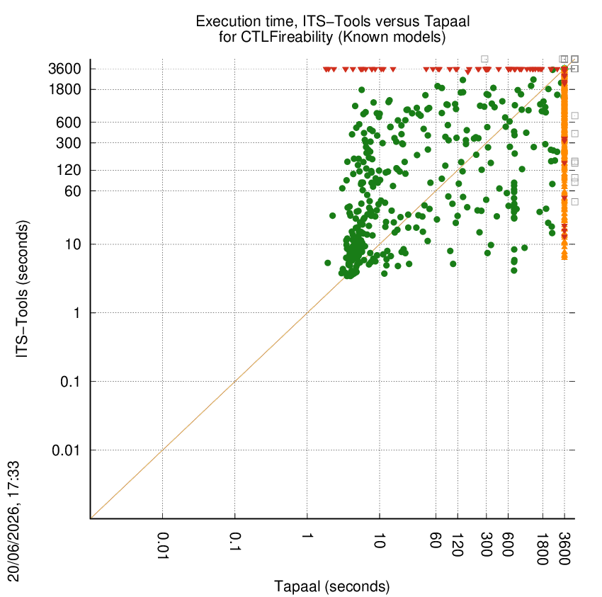 time chart