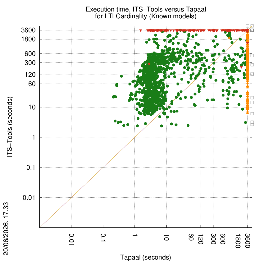 time chart