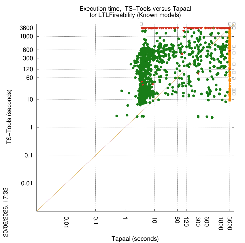 time chart