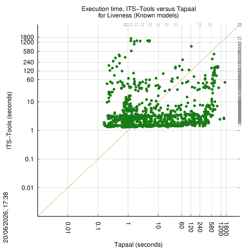 time chart