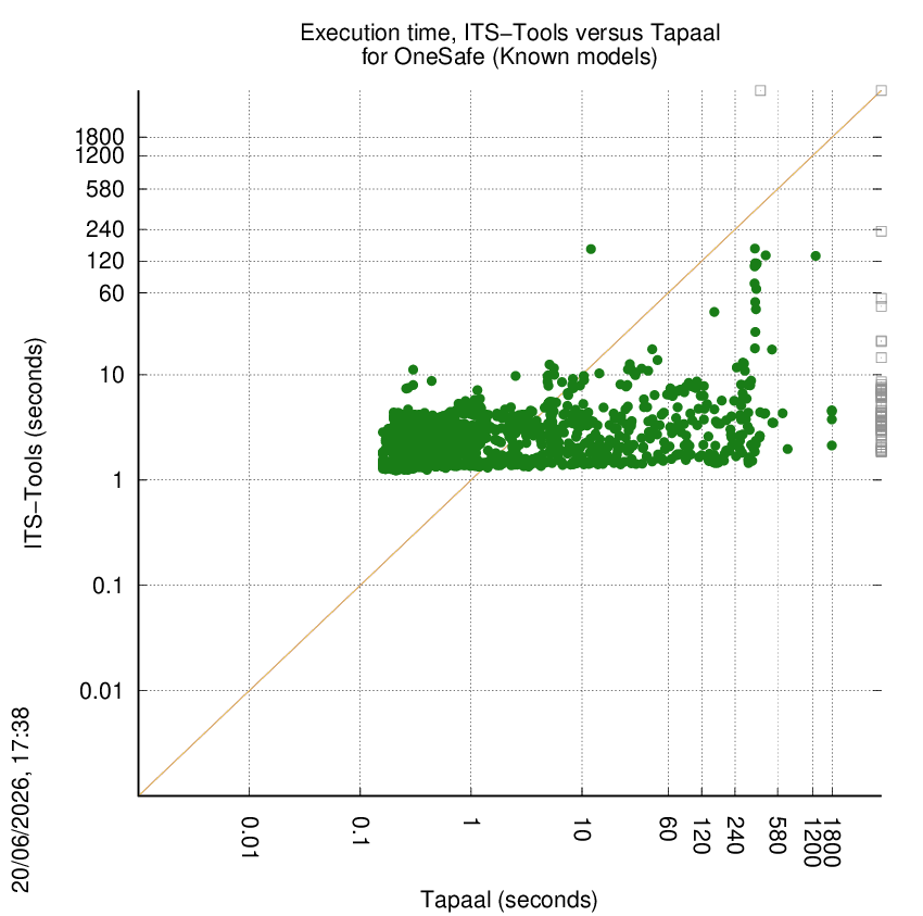 time chart