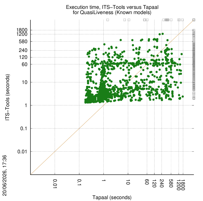 time chart
