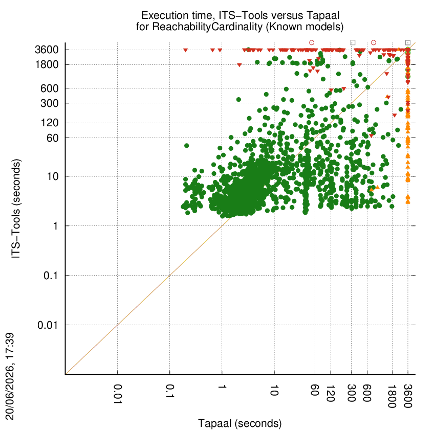 time chart