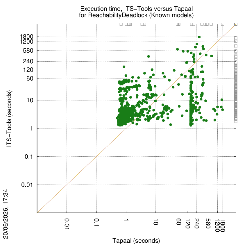 time chart