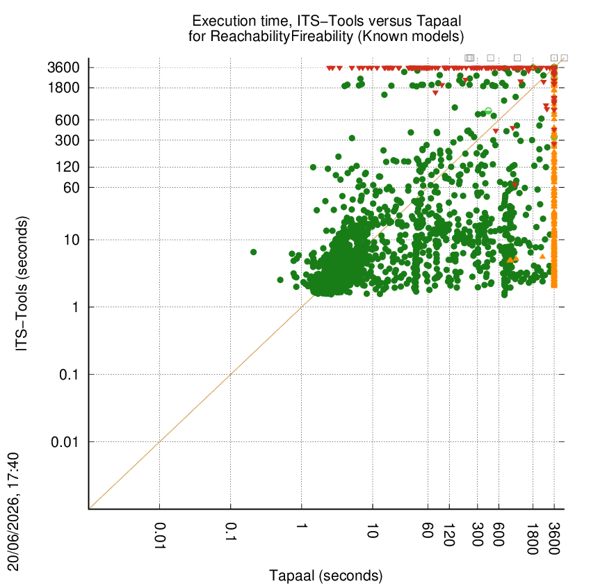 time chart