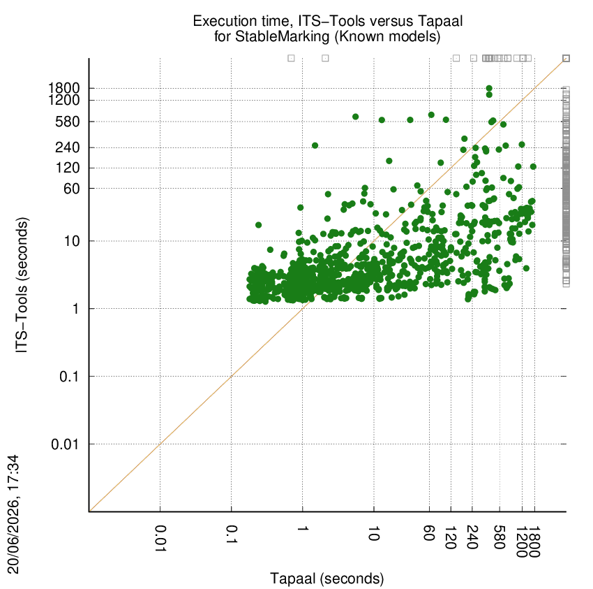 time chart