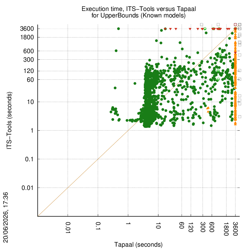 time chart