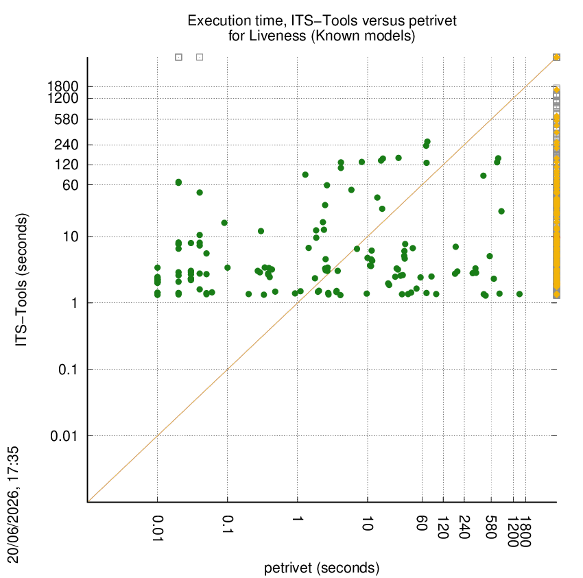 time chart
