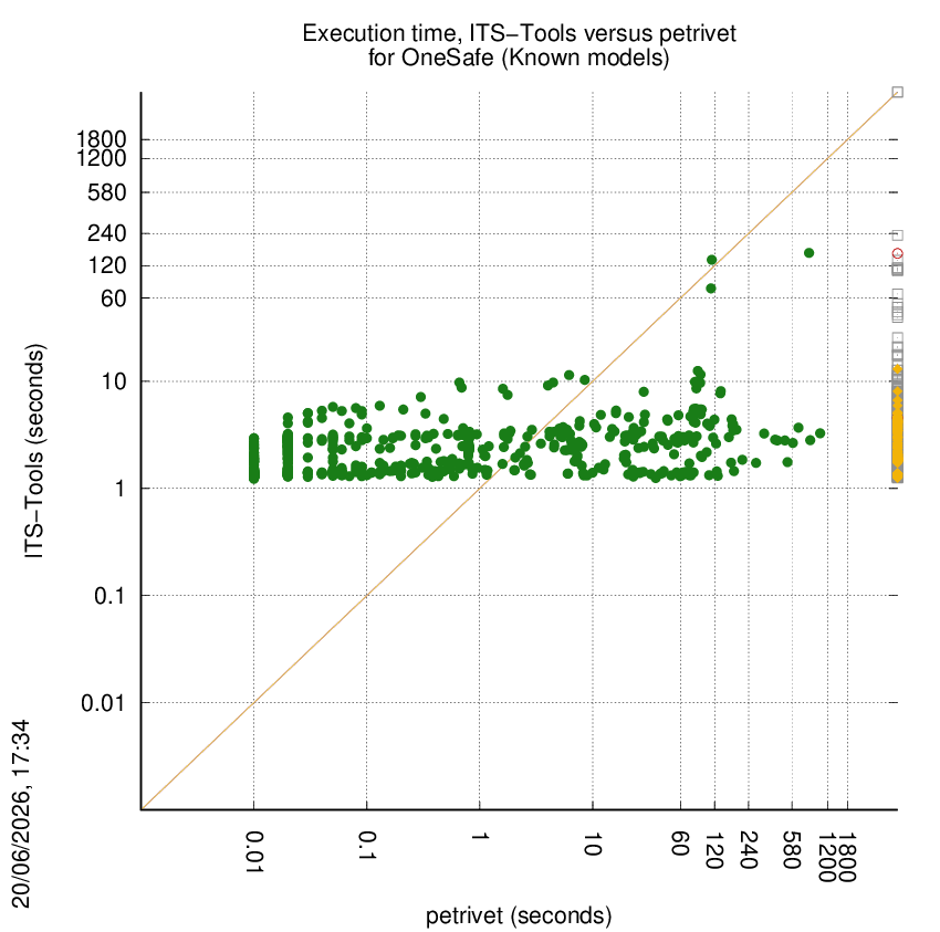 time chart
