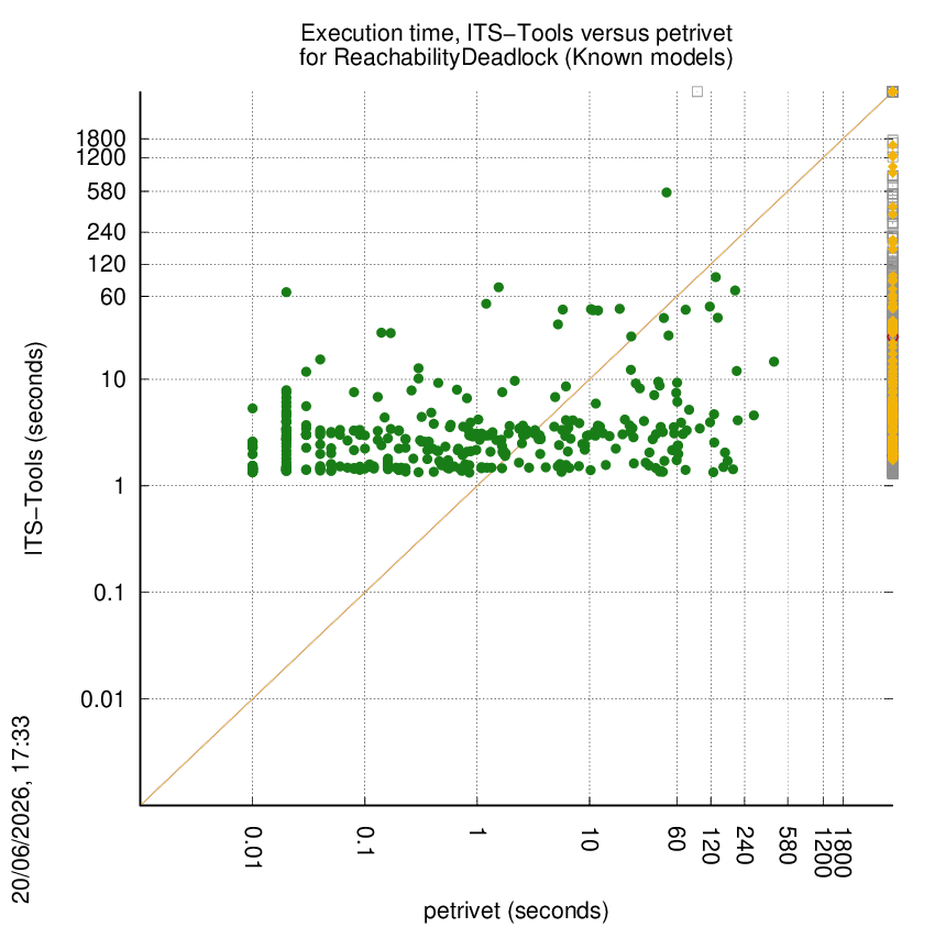 time chart
