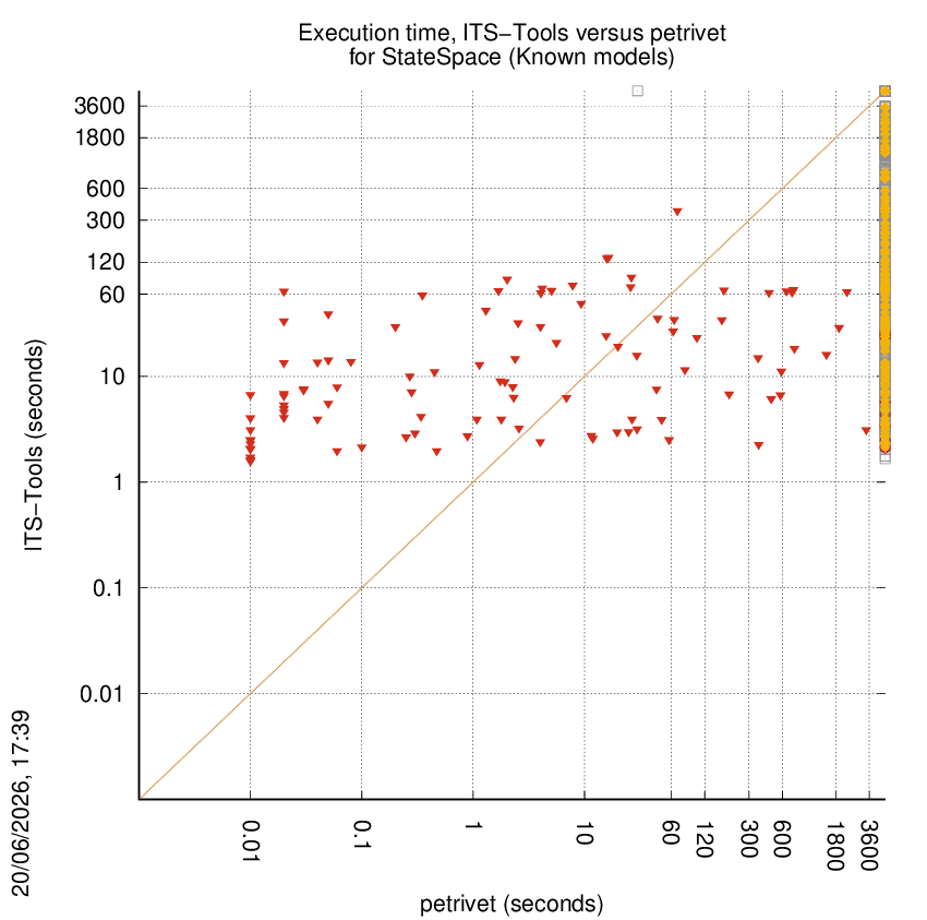 time chart