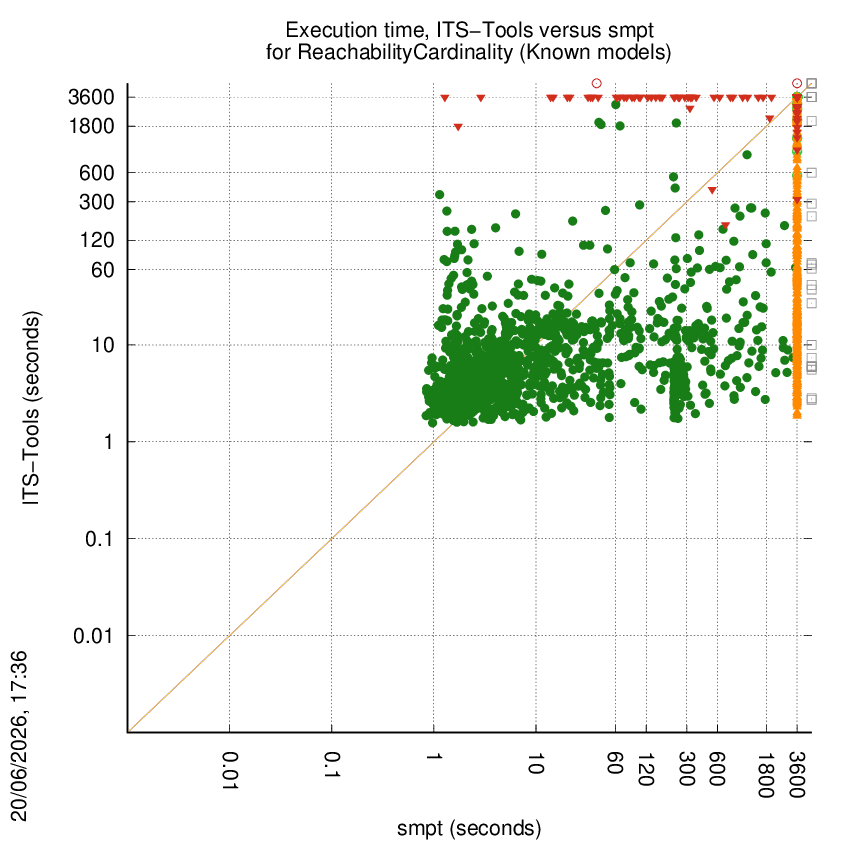 time chart