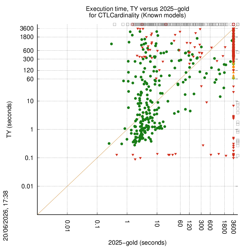 time chart