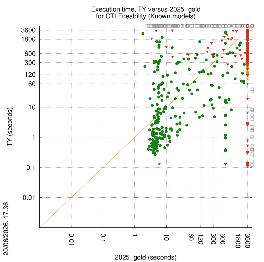 time chart
