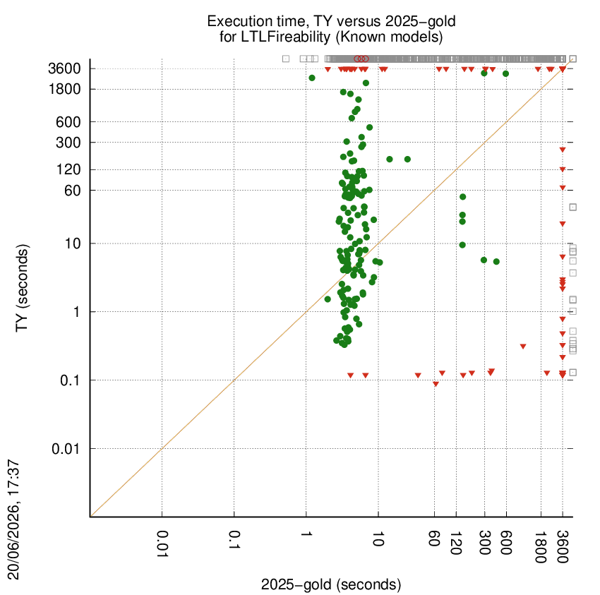 time chart