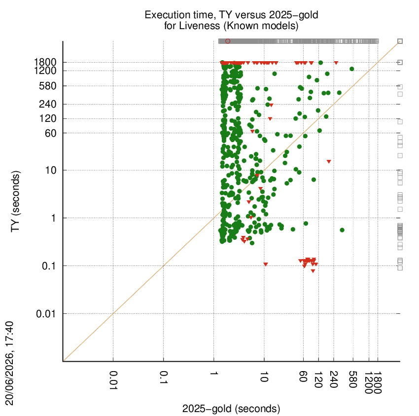 time chart