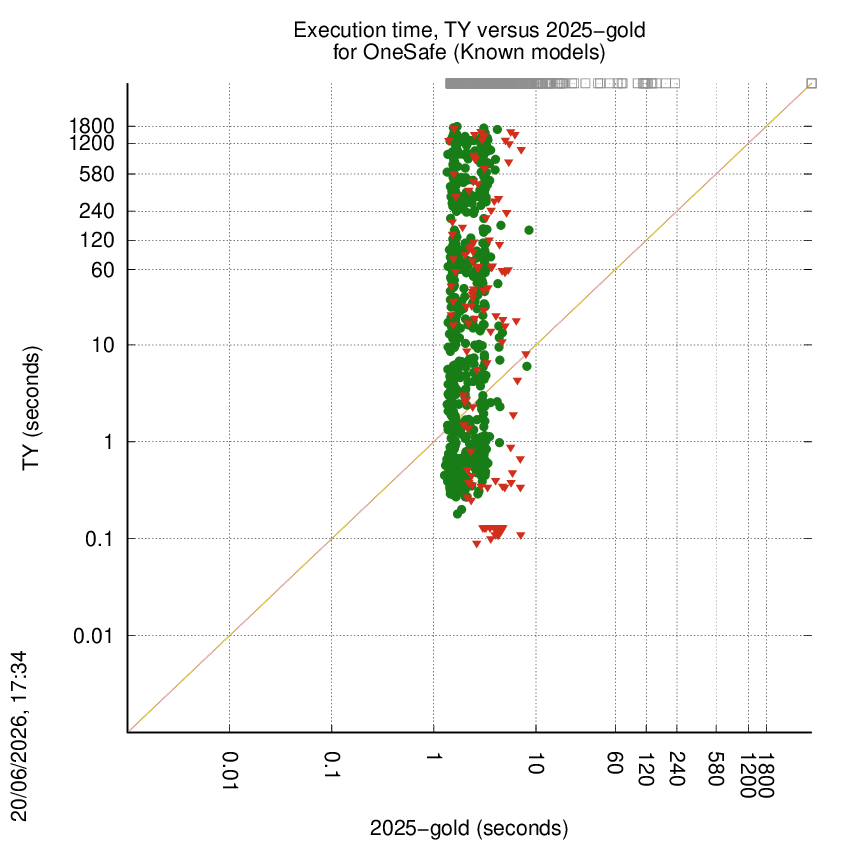 time chart