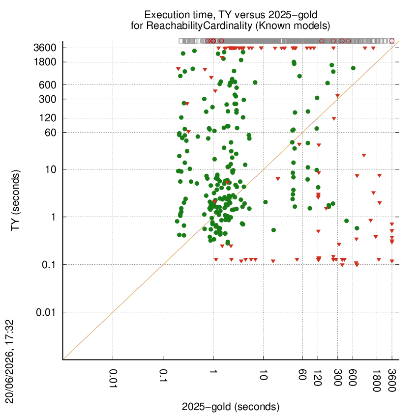 time chart