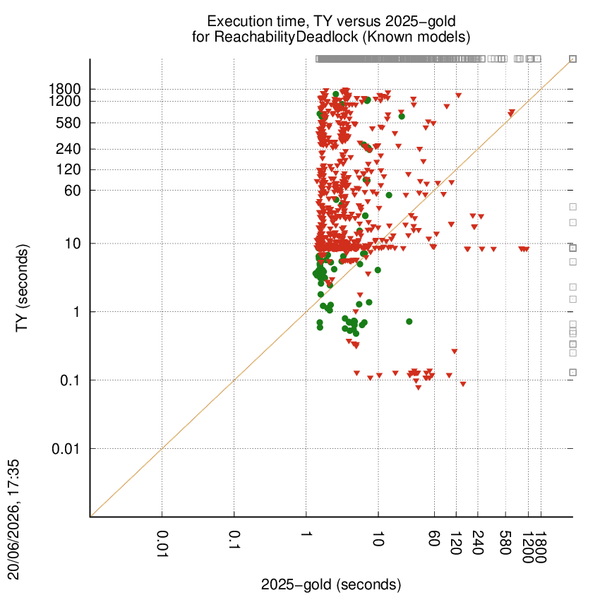time chart