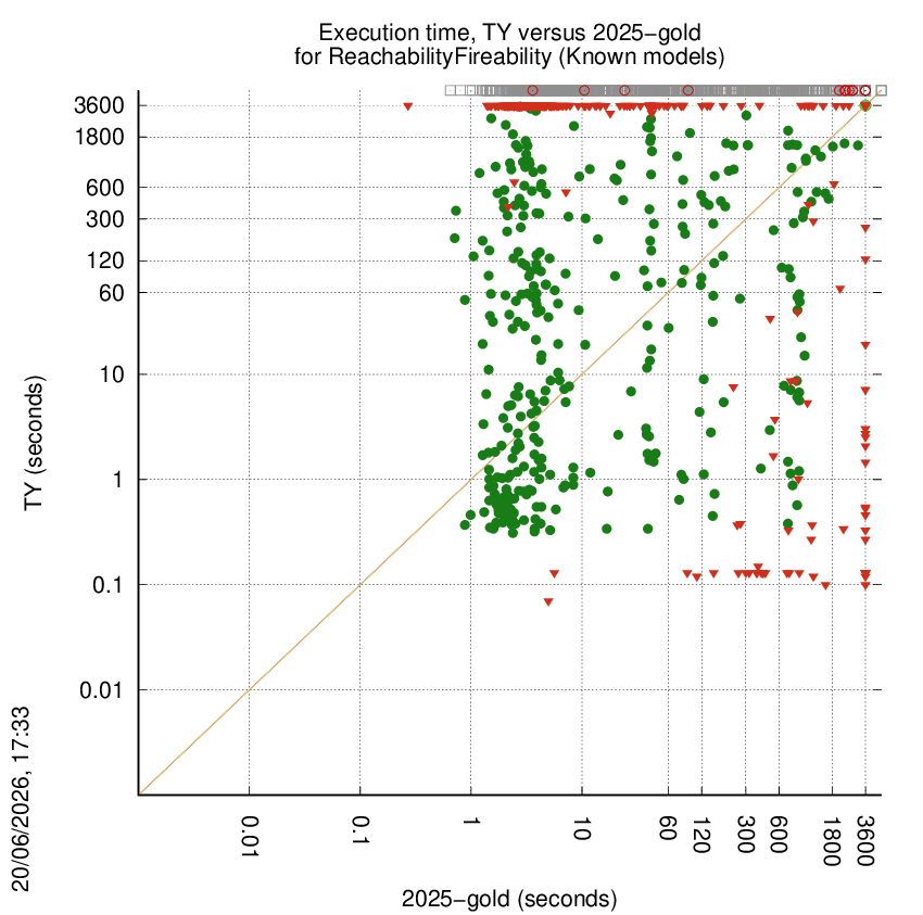 time chart